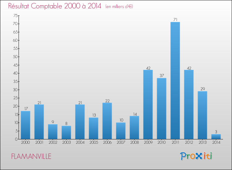 Evolution du résultat comptable pour la commune de FLAMANVILLE de 2000 à 2014 Evolution du résultat comptable pour FLAMANVILLE de 2000 à 2014