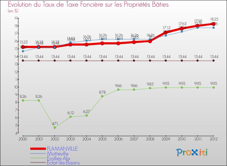 Evolution du taux de la taxe foncière sur le bati pour FLAMANVILLE et les communes proches de 2000 à 2012 Comparaison des taux de taxe foncière sur le bati pour FLAMANVILLE et les communes voisines de 2000 à 2012