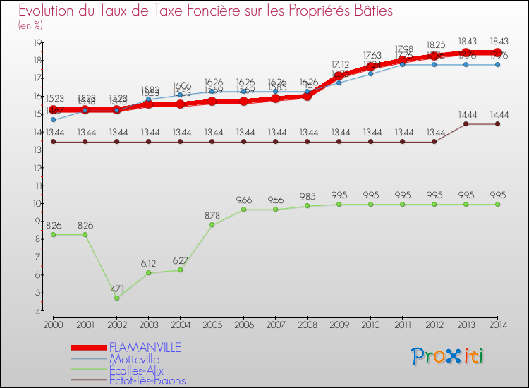 Evolution du taux de la taxe foncière sur le bati pour FLAMANVILLE et les communes proches de 2000 à 2014 Comparaison des taux de taxe foncière sur le bati pour FLAMANVILLE et les communes voisines de 2000 à 2014