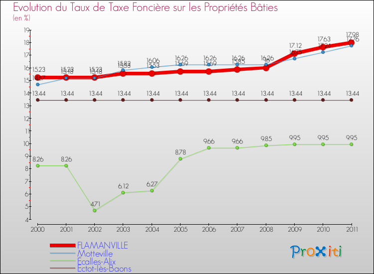 Evolution du taux de la taxe foncière sur le bati pour FLAMANVILLE et les communes proches Comparaison des taux de taxe foncière sur le bati pour FLAMANVILLE et les communes voisines