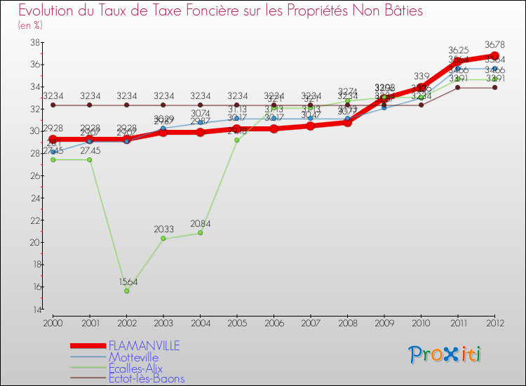 Evolution du taux de la taxe foncière sur les immeubles et terrains non batis pour FLAMANVILLE et les communes proches de 2000 à 2012 Comparaison des taux de la taxe foncière sur les immeubles et terrains non batis pour FLAMANVILLE et les communes voisines de 2000 à 2012