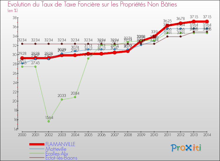 Evolution du taux de la taxe foncière sur les immeubles et terrains non batis pour FLAMANVILLE et les communes proches de 2000 à 2014 Comparaison des taux de la taxe foncière sur les immeubles et terrains non batis pour FLAMANVILLE et les communes voisines de 2000 à 2014