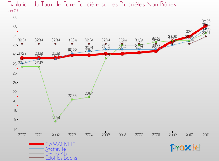 Evolution du taux de la taxe foncière sur les immeubles et terrains non batis pour FLAMANVILLE et les communes proches Comparaison des taux de la taxe foncière sur les immeubles et terrains non batis pour FLAMANVILLE et les communes voisines