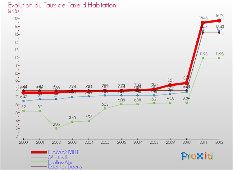 Evolution du taux de la taxe d'habitation pour FLAMANVILLE et les communes proches Comparaison des taux de la taxe d'habitation pour FLAMANVILLE et les communes voisines