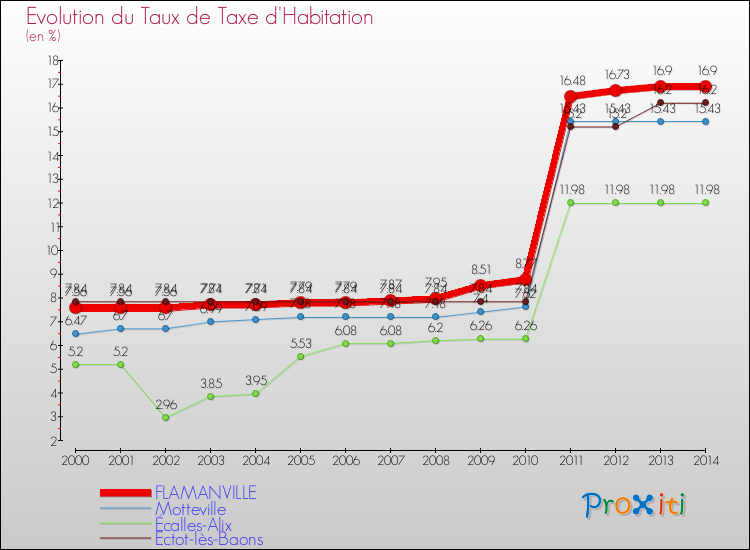 Evolution du taux de la taxe d'habitation pour FLAMANVILLE et les communes proches de 2000 à 2014 Comparaison des taux de la taxe d'habitation pour FLAMANVILLE et les communes voisines de 2000 à 2014