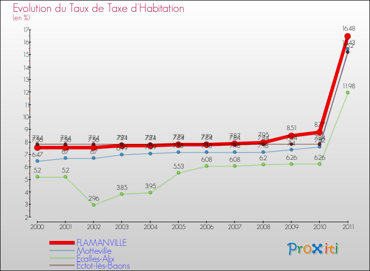 Evolution du taux de la taxe d'habitation pour FLAMANVILLE et les communes proches Comparaison des taux de la taxe d'habitation pour FLAMANVILLE et les communes voisines