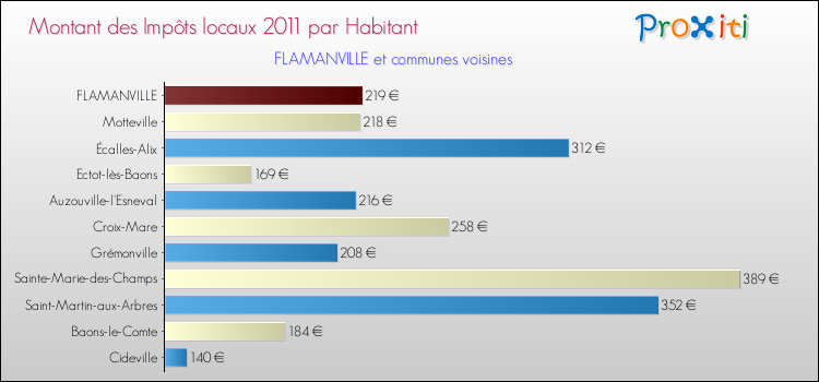 Montant des impôts locaux par Habitant pour FLAMANVILLE et les communes proches Comparaison des impôts locaux par habitant pour FLAMANVILLE et les communes voisines