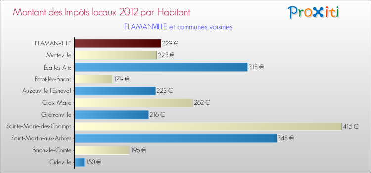 Montant des impôts locaux par Habitant pour FLAMANVILLE et les communes proches Comparaison des impôts locaux par habitant pour FLAMANVILLE et les communes voisines