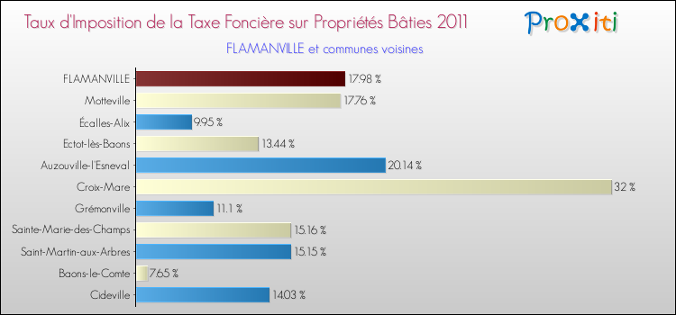 Taux d'imposition de la taxe foncière sur le bati 2011 pour FLAMANVILLE et les communes proches Comparaison des taux d'imposition de la taxe foncière sur le bati 2011 pour FLAMANVILLE et les communes voisines