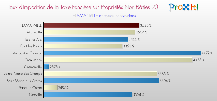Taux d'imposition de la taxe foncière sur les immeubles et terrains non batis 2011 pour FLAMANVILLE et les communes proches Comparaison des taux d'imposition de la taxe foncière sur les immeubles et terrains non batis 2011 pour FLAMANVILLE et les communes voisines