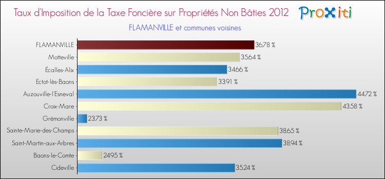 Taux d'imposition de la taxe foncière sur les immeubles et terrains non batis 2012 pour FLAMANVILLE et les communes proches Comparaison des taux d'imposition de la taxe foncière sur les immeubles et terrains non batis 2012 pour FLAMANVILLE et les communes voisines
