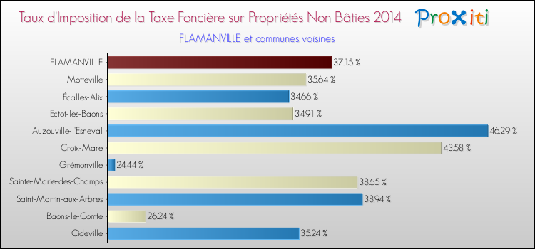 Taux d'imposition de la taxe foncière sur les immeubles et terrains non batis 2014 pour FLAMANVILLE et les communes proches Comparaison des taux d'imposition de la taxe foncière sur les immeubles et terrains non batis 2014 pour FLAMANVILLE et les communes voisines