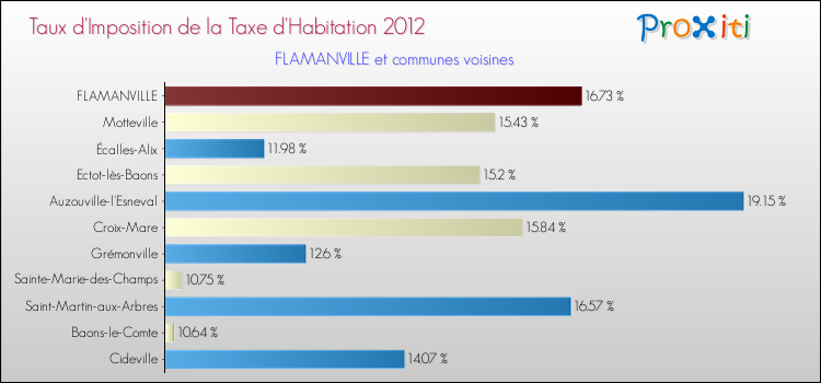 Taux d'imposition de la taxe d'habitation 2012 pour FLAMANVILLE et les communes proches Comparaison des taux d'imposition de la taxe d'habitation 2012 pour FLAMANVILLE et les communes voisines