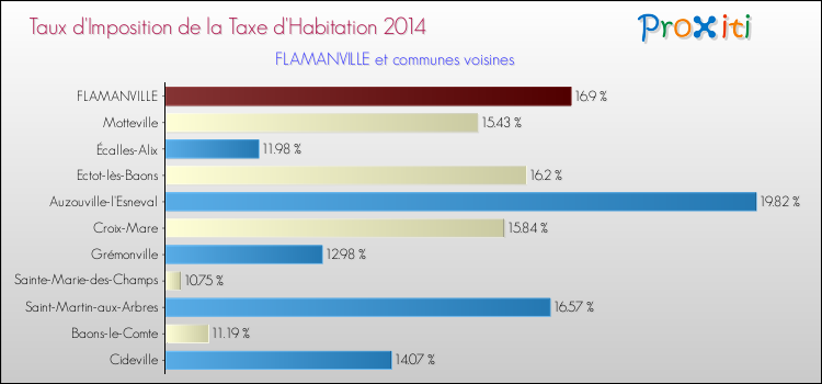 Taux d'imposition de la taxe d'habitation 2014 pour FLAMANVILLE et les communes proches Comparaison des taux d'imposition de la taxe d'habitation 2014 pour FLAMANVILLE et les communes voisines