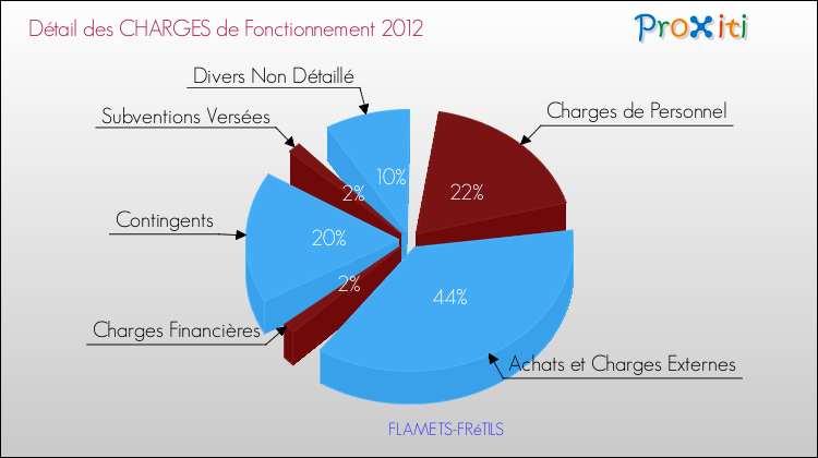Décomposition des Charges de Fonctionnement 2012 de la commune de FLAMETS-FRéTILS Charges de Fonctionnement 2012 pour la commune de FLAMETS-FRéTILS