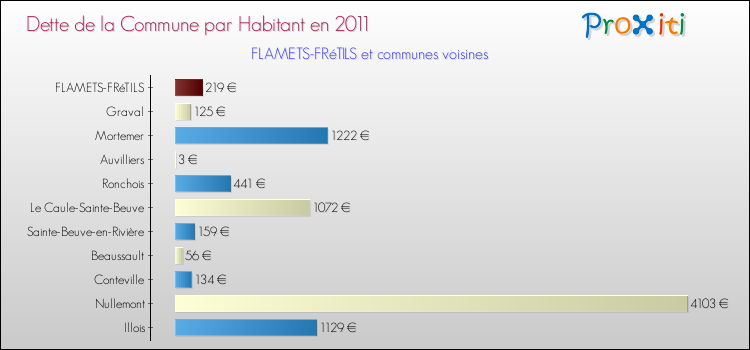 Dette par habitant de la commune en 2011 pour FLAMETS-FRéTILS et les communes proches Comparaison de la dette par habitant de la commune en 2011 pour FLAMETS-FRéTILS et les communes voisines