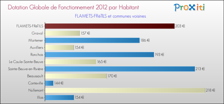 Montant des dotations globales de fonctionnement DGF par Habitant pour FLAMETS-FRéTILS et les communes proches Comparaison des des dotations globales de fonctionnement DGF par habitant pour FLAMETS-FRéTILS et les communes voisines
