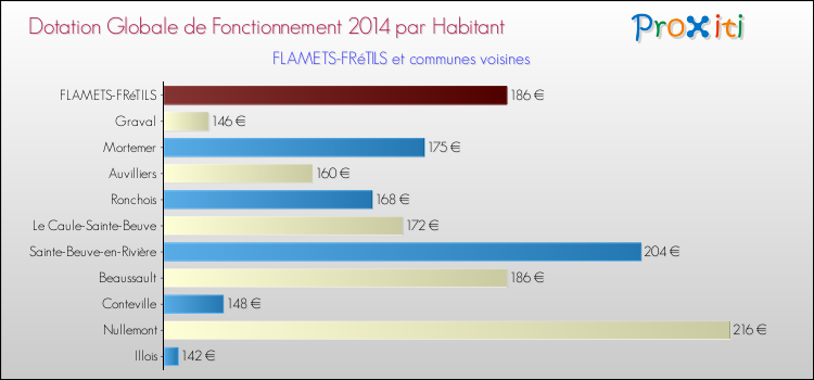 Montant des dotations globales de fonctionnement DGF par Habitant pour FLAMETS-FRéTILS et les communes proches en 2014. Comparaison des des dotations globales de fonctionnement DGF par habitant pour FLAMETS-FRéTILS et les communes voisines en 2014.