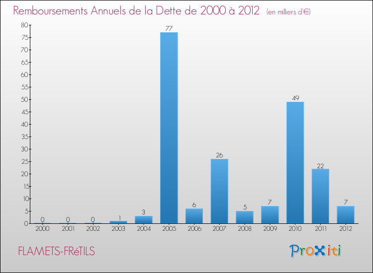 Evolution de l'annuité de la dette pour la commune de FLAMETS-FRéTILS de 2000 à 2012 Annuités de la dette pour FLAMETS-FRéTILS de 2000 à 2012