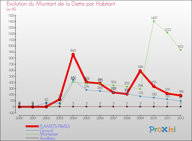 Evolution de la dette par habitant pour la commune de FLAMETS-FRéTILS et les communes proches de 2000 à 2012 Comparaison de la dette par habitant pour FLAMETS-FRéTILS et les communes voisines de 2000 à 2012