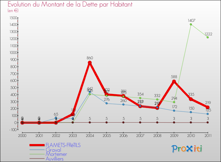 Evolution de la dette par habitant pour la commune de FLAMETS-FRéTILS et les communes proches Comparaison de la dette par habitant pour FLAMETS-FRéTILS et les communes voisines