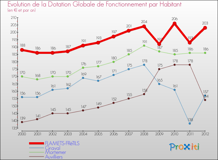 Evolution et montant de la dotation globale de fonctionnement par Habitant pour FLAMETS-FRéTILS et les communes proches Comparaison des dotations globales de fonctionnement par habitant pour FLAMETS-FRéTILS et les communes voisines