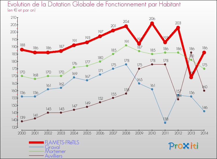 Evolution et montant de la dotation globale de fonctionnement par Habitant pour FLAMETS-FRéTILS et les communes proches de 2000 à 2014. Comparaison des dotations globales de fonctionnement par habitant pour FLAMETS-FRéTILS et les communes voisines de 2000 à 2014.