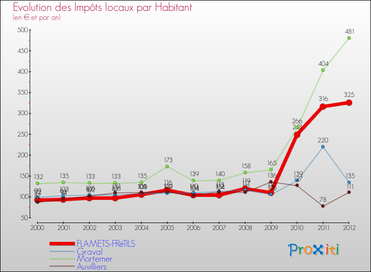 Evolution et montant des impôts locaux par Habitant pour FLAMETS-FRéTILS et les communes proches Comparaison des impôts locaux par habitant pour FLAMETS-FRéTILS et les communes voisines