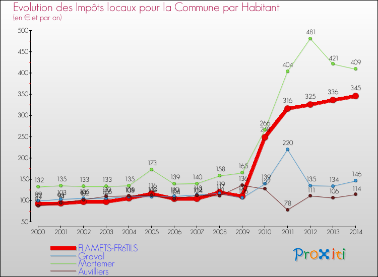 Evolution et montant des impôts locaux par Habitant pour FLAMETS-FRéTILS et les communes proches de 2000 à 2014 Comparaison des impôts locaux par habitant pour FLAMETS-FRéTILS et les communes voisines de 2000 à 2014