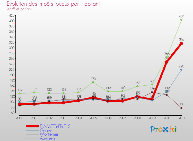 Evolution et montant des impôts locaux par Habitant pour FLAMETS-FRéTILS et les communes proches Comparaison des impôts locaux par habitant pour FLAMETS-FRéTILS et les communes voisines