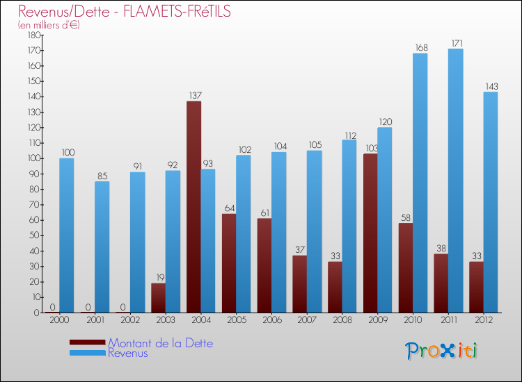 Evolution comparée de la dette et des revenus pour la commune de FLAMETS-FRéTILS de 2000 à 2012 Comparaison de la dette et des revenus pour FLAMETS-FRéTILS de 2000 à 2012