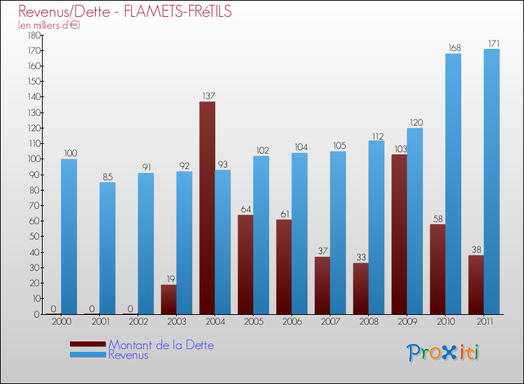 Evolution comparée de la dette et des revenus pour la commune de FLAMETS-FRéTILS de 2000 à 2011 Comparaison de la dette et des revenus pour FLAMETS-FRéTILS de 2000 à 2011
