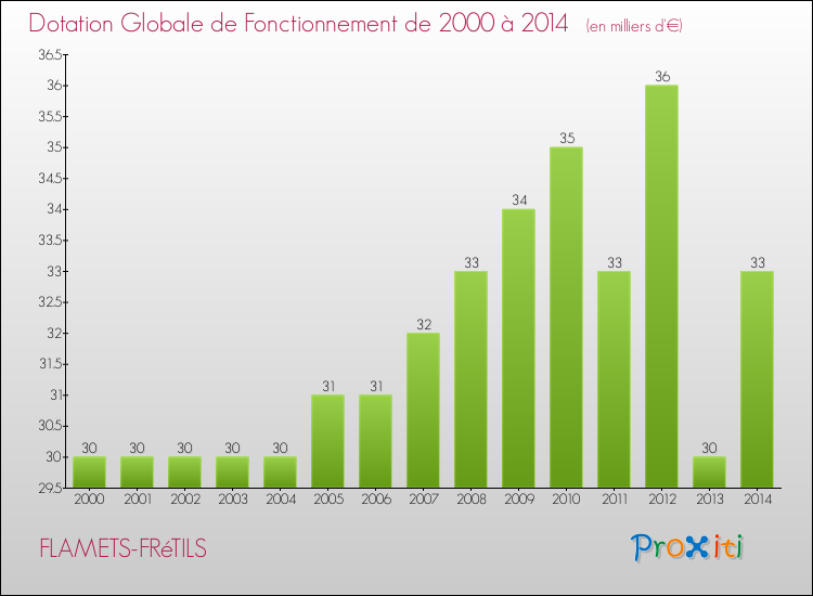 Evolution du montant de la Dotation Globale de Fonctionnement pour la commune de FLAMETS-FRéTILS de 2000 à 2014 Evolution du montant de la Dotation Globale de Fonctionnement pour FLAMETS-FRéTILS de 2000 à 2014