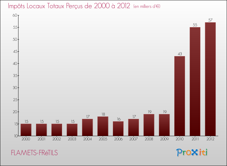 Evolution des Impôts Locaux pour la commune de FLAMETS-FRéTILS de 2000 à 2012 Evolution des Impôts Locaux pour FLAMETS-FRéTILS de 2000 à 2012