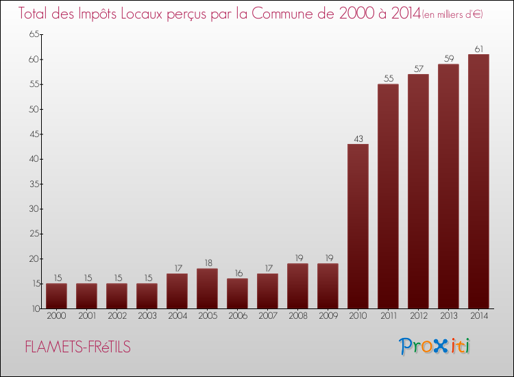 Evolution des Impôts Locaux pour la commune de FLAMETS-FRéTILS de 2000 à 2014 Evolution des Impôts Locaux pour FLAMETS-FRéTILS de 2000 à 2014