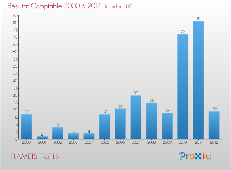 Evolution du résultat comptable pour la commune de FLAMETS-FRéTILS de 2000 à 2012 Evolution du résultat comptable pour FLAMETS-FRéTILS de 2000 à 2012