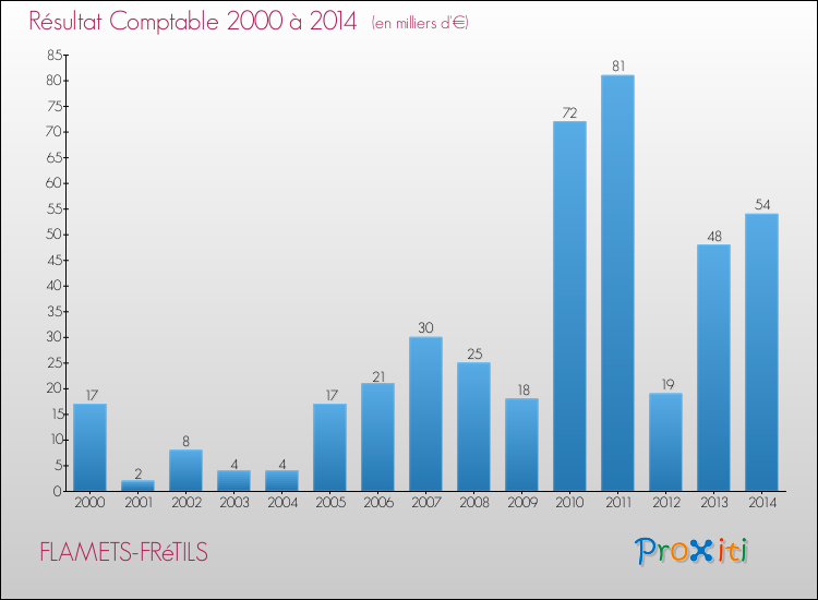 Evolution du résultat comptable pour la commune de FLAMETS-FRéTILS de 2000 à 2014 Evolution du résultat comptable pour FLAMETS-FRéTILS de 2000 à 2014