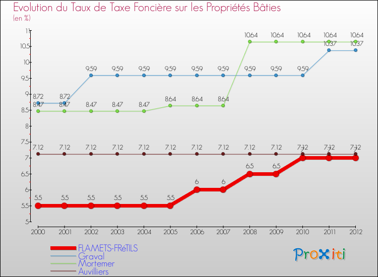 Evolution du taux de la taxe foncière sur le bati pour FLAMETS-FRéTILS et les communes proches de 2000 à 2012 Comparaison des taux de taxe foncière sur le bati pour FLAMETS-FRéTILS et les communes voisines de 2000 à 2012