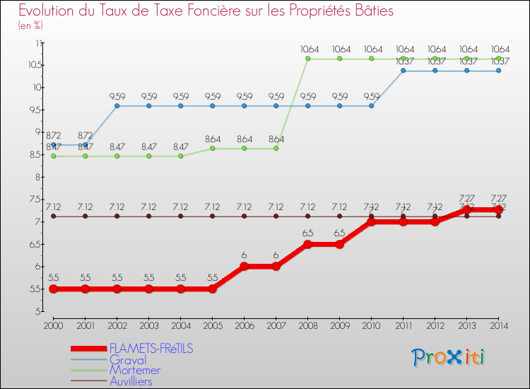 Evolution du taux de la taxe foncière sur le bati pour FLAMETS-FRéTILS et les communes proches de 2000 à 2014 Comparaison des taux de taxe foncière sur le bati pour FLAMETS-FRéTILS et les communes voisines de 2000 à 2014