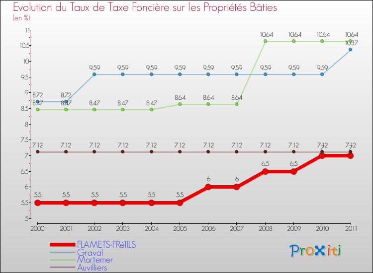 Evolution du taux de la taxe foncière sur le bati pour FLAMETS-FRéTILS et les communes proches Comparaison des taux de taxe foncière sur le bati pour FLAMETS-FRéTILS et les communes voisines