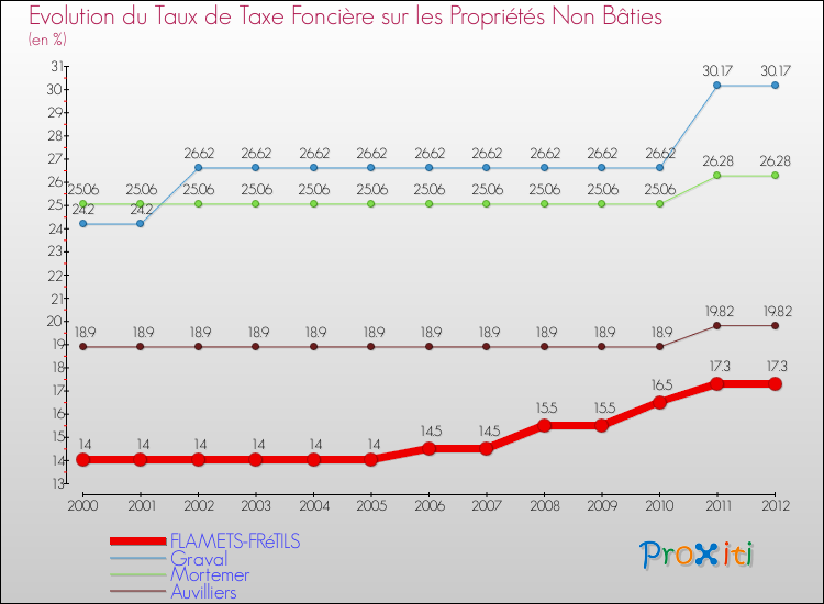 Evolution du taux de la taxe foncière sur les immeubles et terrains non batis pour FLAMETS-FRéTILS et les communes proches de 2000 à 2012 Comparaison des taux de la taxe foncière sur les immeubles et terrains non batis pour FLAMETS-FRéTILS et les communes voisines de 2000 à 2012