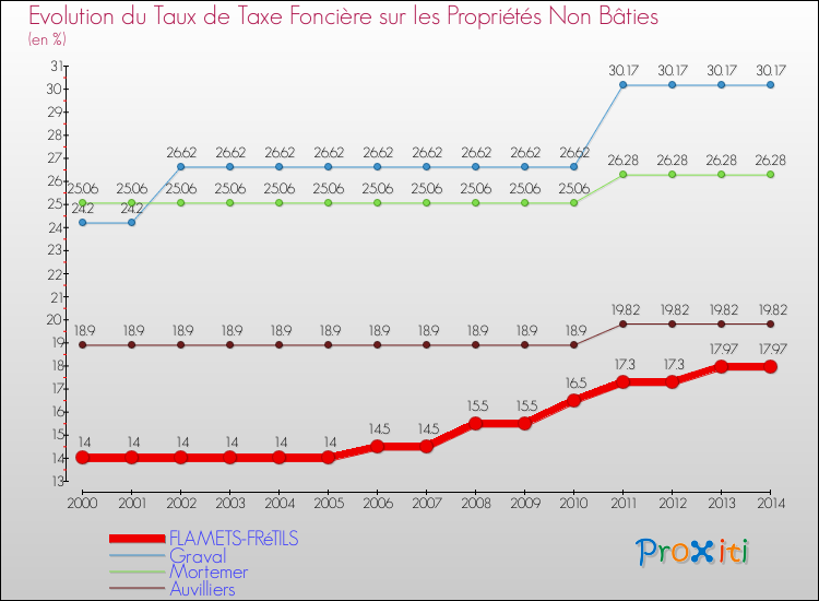 Evolution du taux de la taxe foncière sur les immeubles et terrains non batis pour FLAMETS-FRéTILS et les communes proches de 2000 à 2014 Comparaison des taux de la taxe foncière sur les immeubles et terrains non batis pour FLAMETS-FRéTILS et les communes voisines de 2000 à 2014