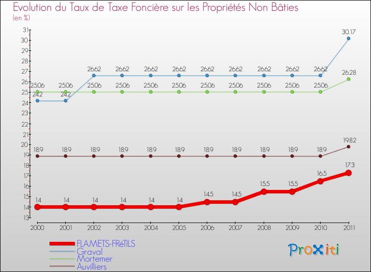 Evolution du taux de la taxe foncière sur les immeubles et terrains non batis pour FLAMETS-FRéTILS et les communes proches Comparaison des taux de la taxe foncière sur les immeubles et terrains non batis pour FLAMETS-FRéTILS et les communes voisines