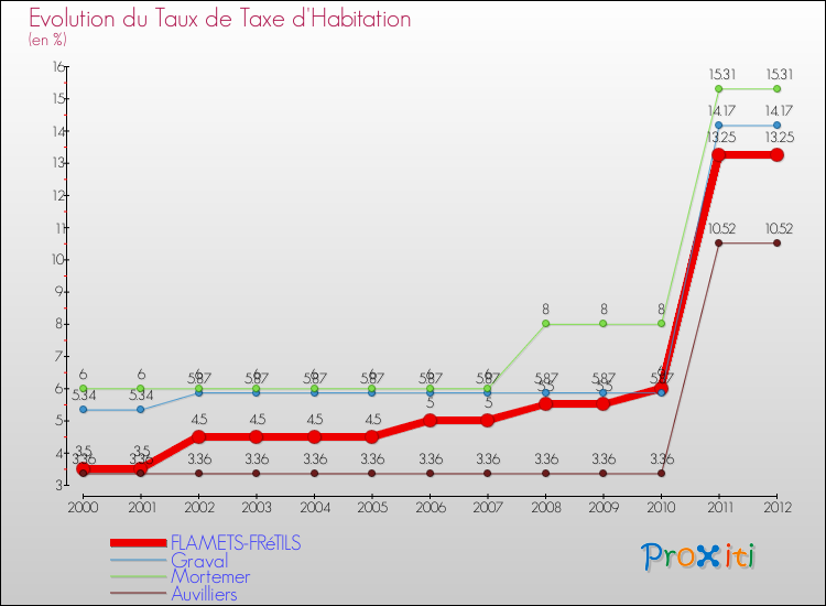 Evolution du taux de la taxe d'habitation pour FLAMETS-FRéTILS et les communes proches Comparaison des taux de la taxe d'habitation pour FLAMETS-FRéTILS et les communes voisines