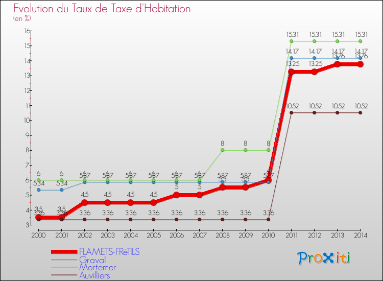 Evolution du taux de la taxe d'habitation pour FLAMETS-FRéTILS et les communes proches de 2000 à 2014 Comparaison des taux de la taxe d'habitation pour FLAMETS-FRéTILS et les communes voisines de 2000 à 2014