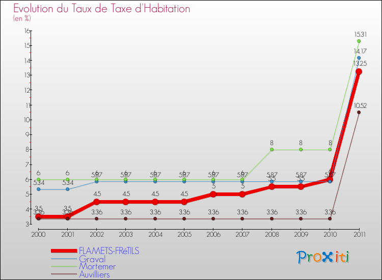 Evolution du taux de la taxe d'habitation pour FLAMETS-FRéTILS et les communes proches Comparaison des taux de la taxe d'habitation pour FLAMETS-FRéTILS et les communes voisines