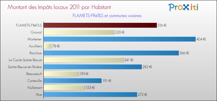 Montant des impôts locaux par Habitant pour FLAMETS-FRéTILS et les communes proches Comparaison des impôts locaux par habitant pour FLAMETS-FRéTILS et les communes voisines