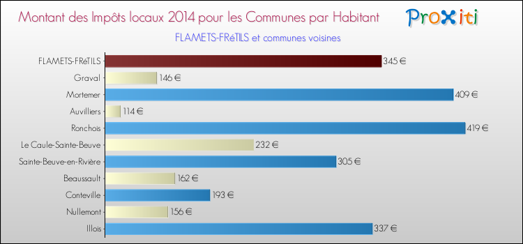 Montant des impôts locaux par Habitant pour FLAMETS-FRéTILS et les communes proches en 2014 Comparaison des impôts locaux par habitant pour FLAMETS-FRéTILS et les communes voisines en 2014