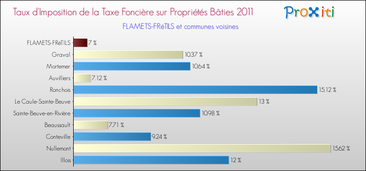Taux d'imposition de la taxe foncière sur le bati 2011 pour FLAMETS-FRéTILS et les communes proches Comparaison des taux d'imposition de la taxe foncière sur le bati 2011 pour FLAMETS-FRéTILS et les communes voisines