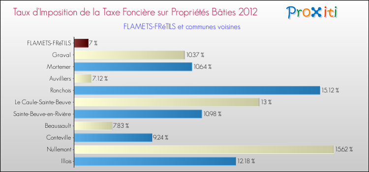 Taux d'imposition de la taxe foncière sur le bati 2012 pour FLAMETS-FRéTILS et les communes proches Comparaison des taux d'imposition de la taxe foncière sur le bati 2012 pour FLAMETS-FRéTILS et les communes voisines